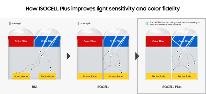 ISOCELL Plus diagram