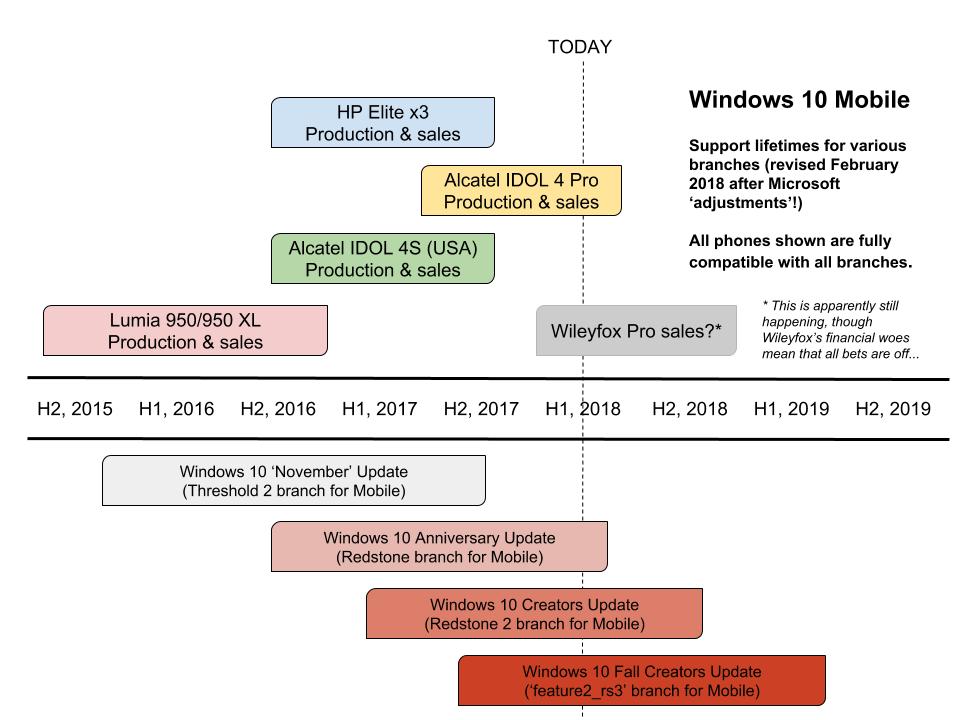 Timeline for branches