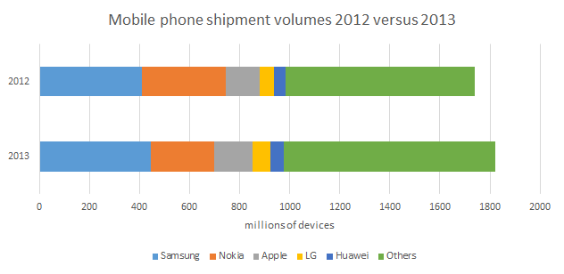 IDC mobile phones