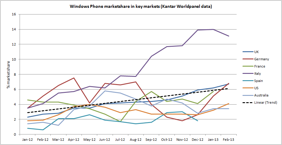 Kantar data charted