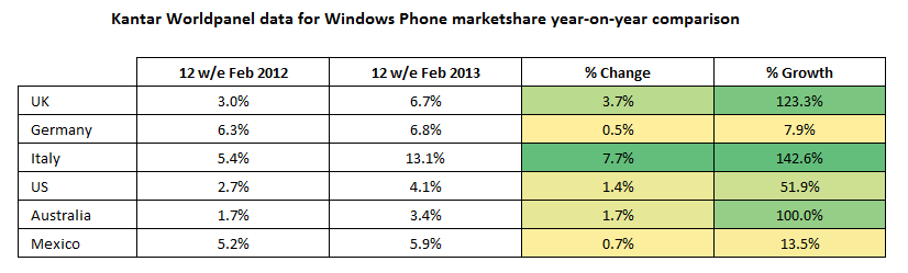 Kantar data for Windows Phone