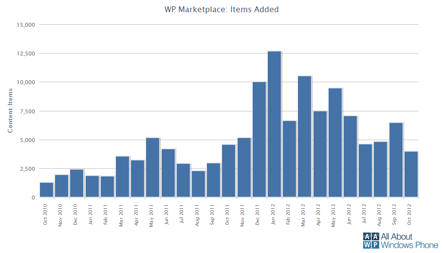 Windows Phone Marketplace Localisation