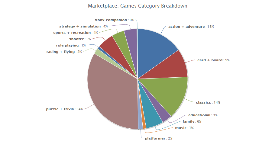 Windows Phone Marketplace License