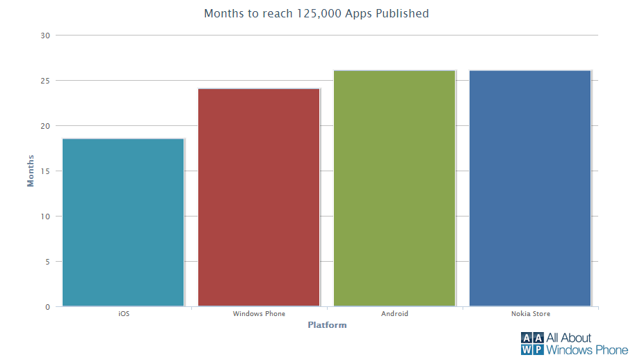 Windows Phone Marketplace comparison to milestone
