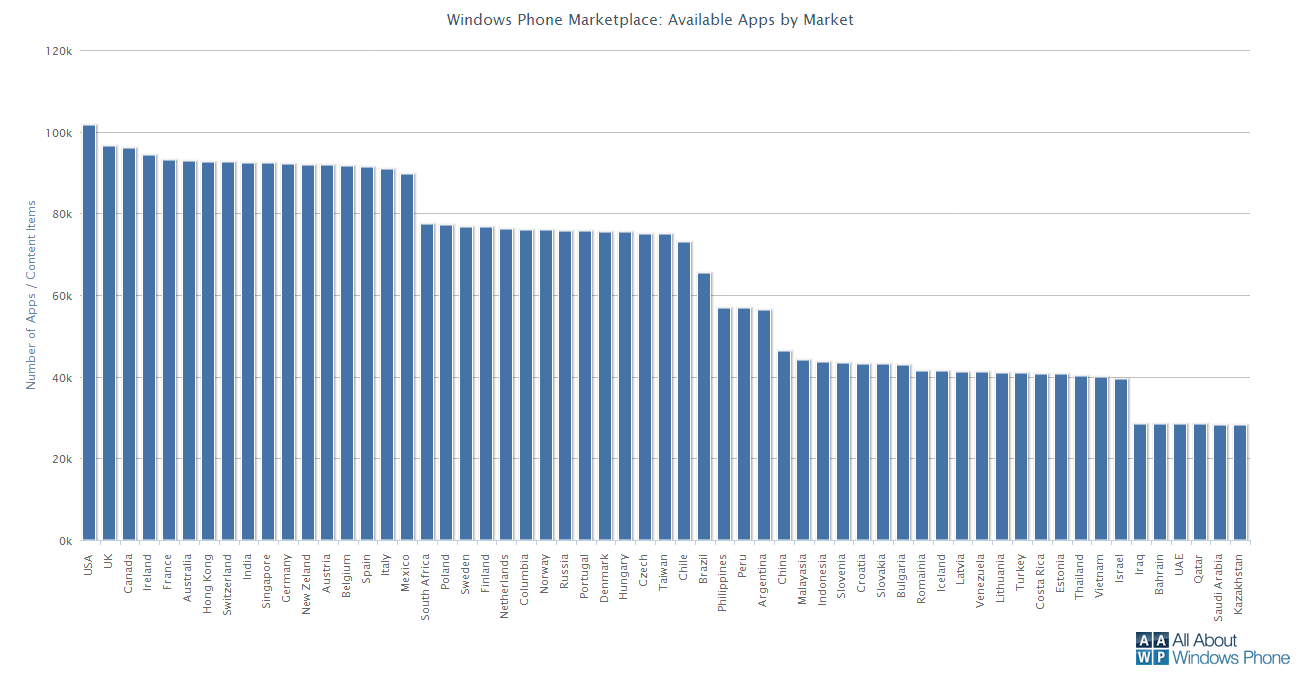 Windows Phone Marketplace Country