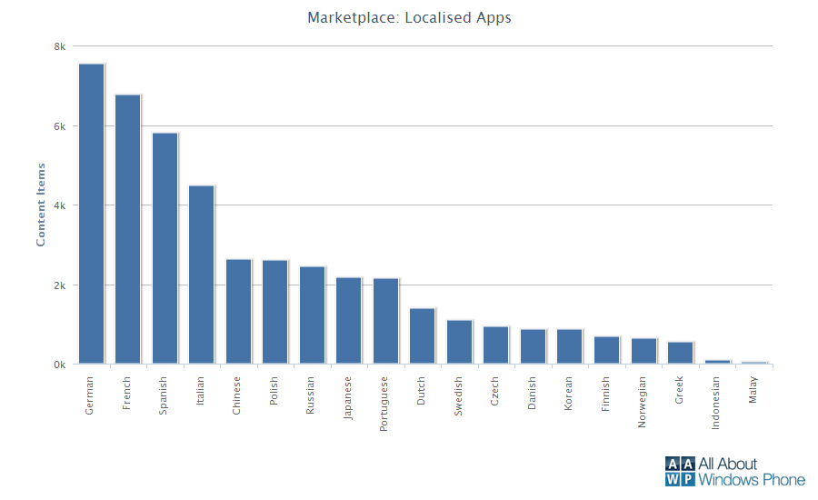 Windows Phone Marketplace Localisation