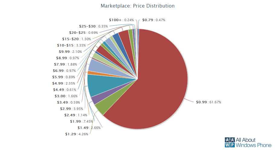 Windows Phone Marketplace Pricing