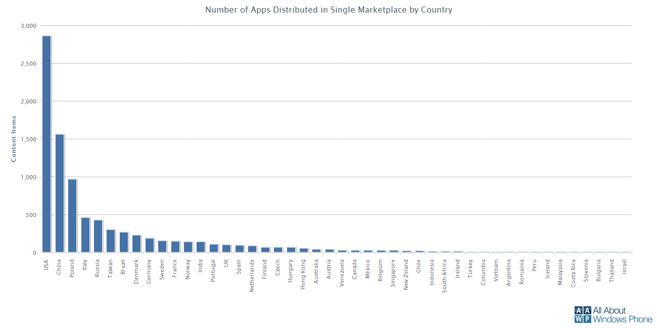 Windows Phone Marketplace Single apps