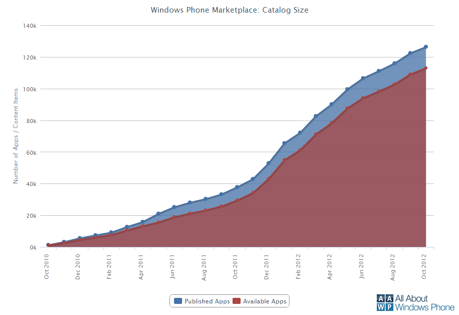 Windows Phone Marketplace chart