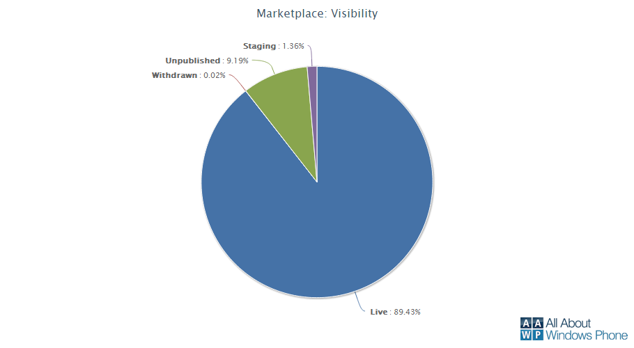 Windows Phone Marketplace Visbility