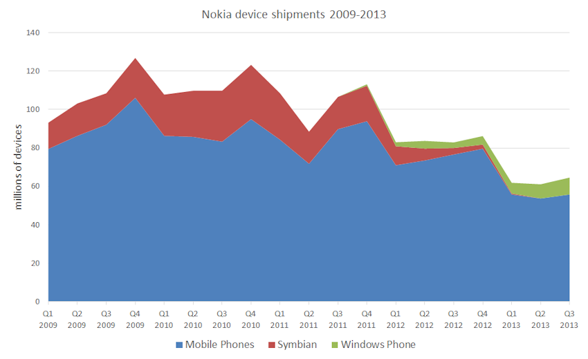 Nokia device shipments