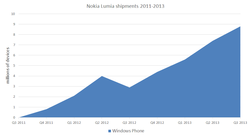 Nokia Lumia shipments