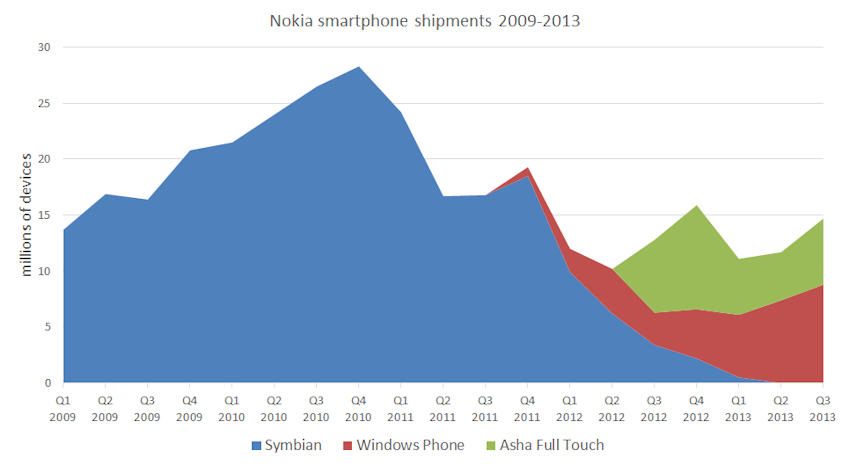 Nokia smartphone sales