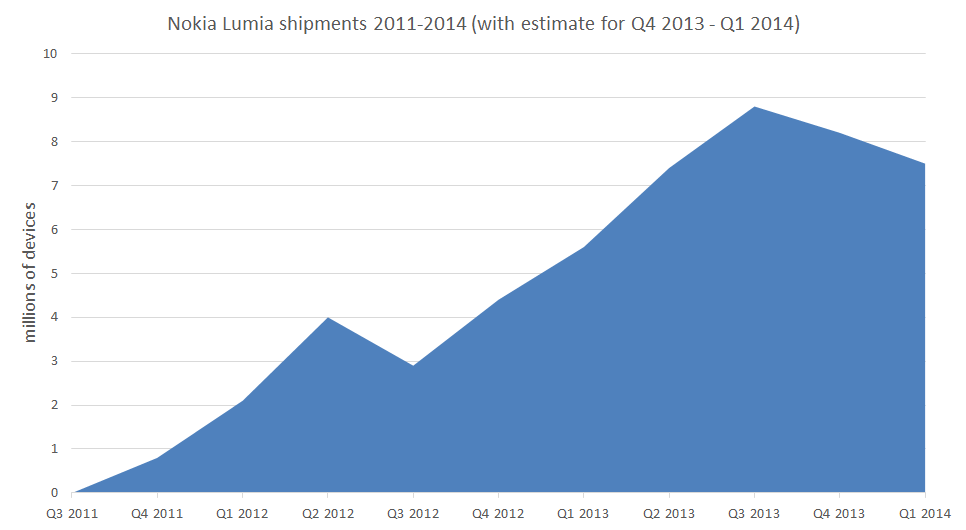 Nokia Q1 2014