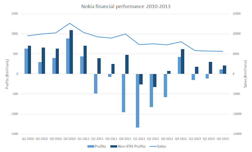 Nokia Q3 2013 results a tale of two Nokias