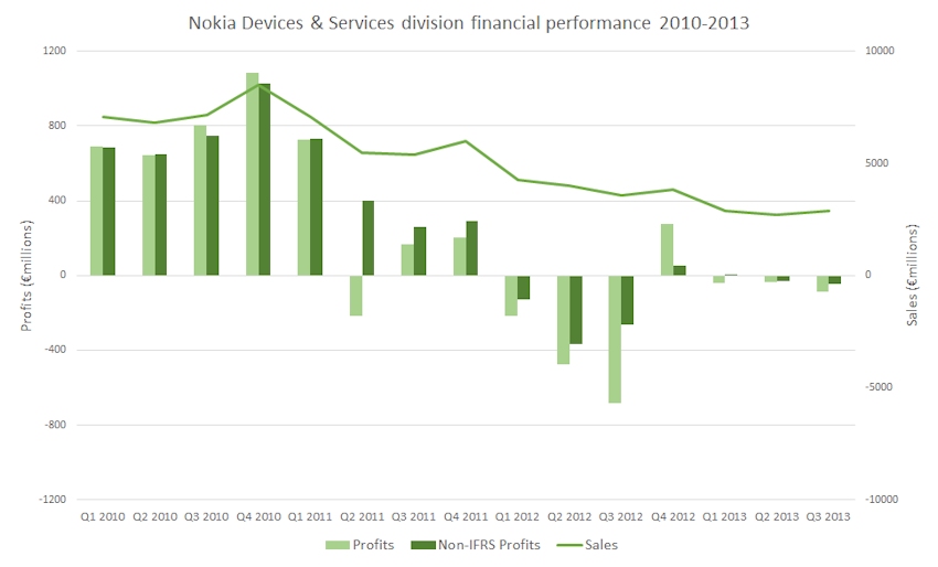 Nokia Devices & Services results