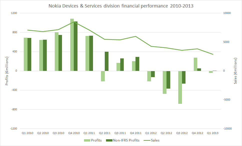 Nokia Q1 2013 results slow but steady improvements