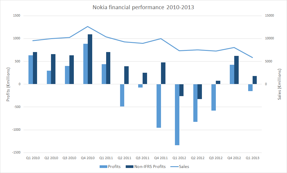 Nokia financial performance