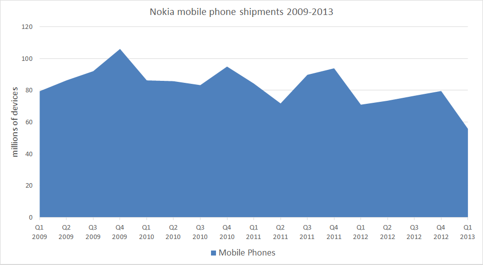 Nokia mobile phone shipments