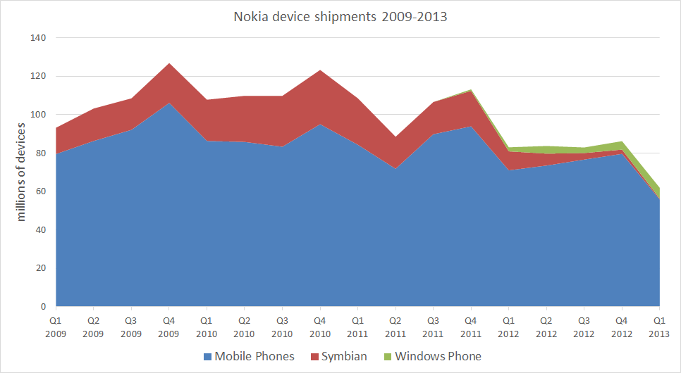 devices sales