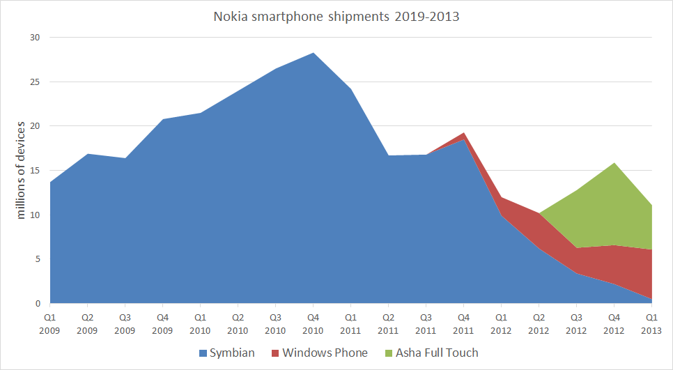 Smartphone shipments