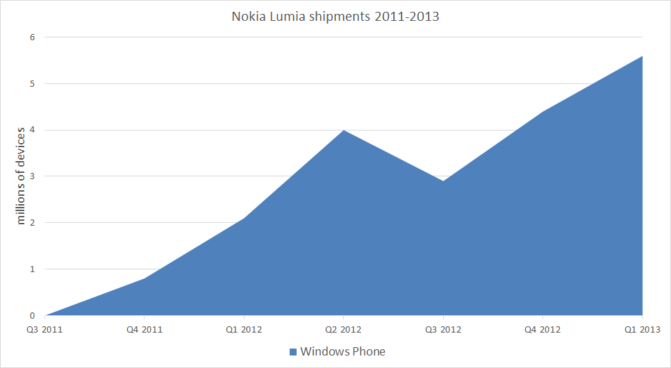 Windows Phone Nokia shipments