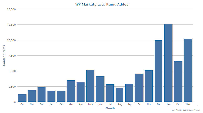 Windows Phone Marketplace March 2012 - additions