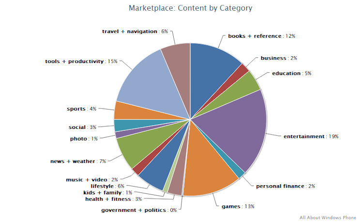 Windows Phone Marketplace content by category
