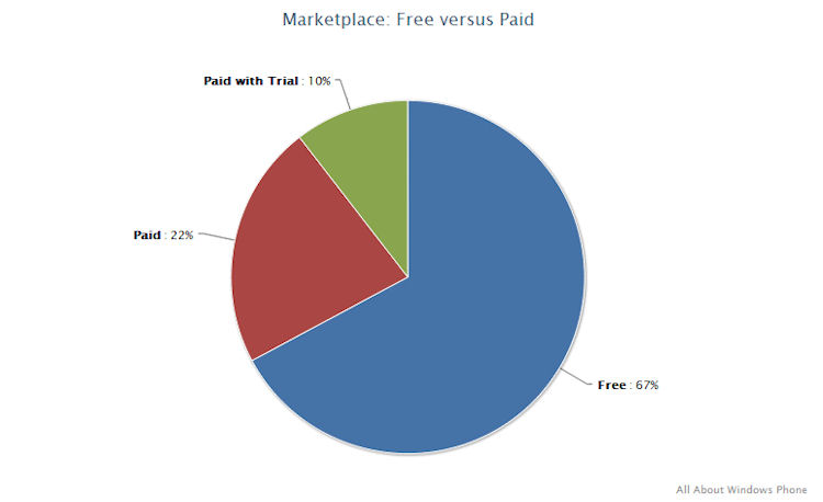 Windows Phone Marketplace price