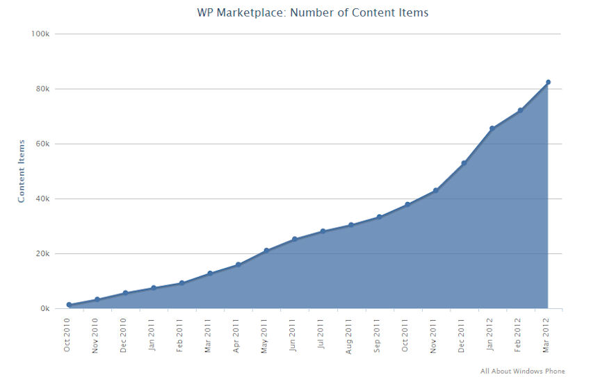 Windows Phone Marketplace March 2012