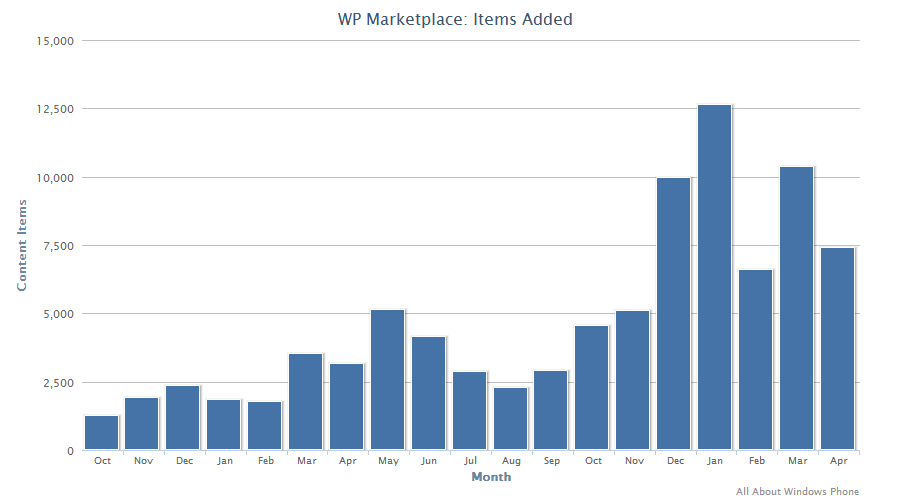 Windows Phone Marketplace stats