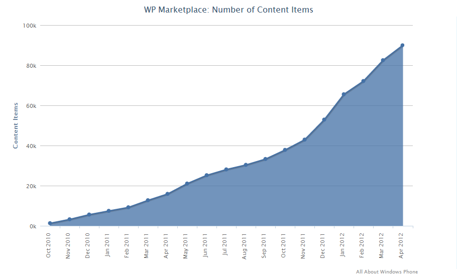 Windows Phone Marketplace chart