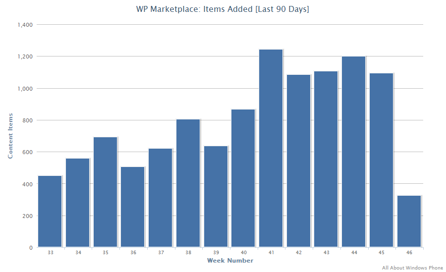 Windows Phone marketplace rate of addition