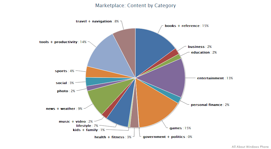 Content by category