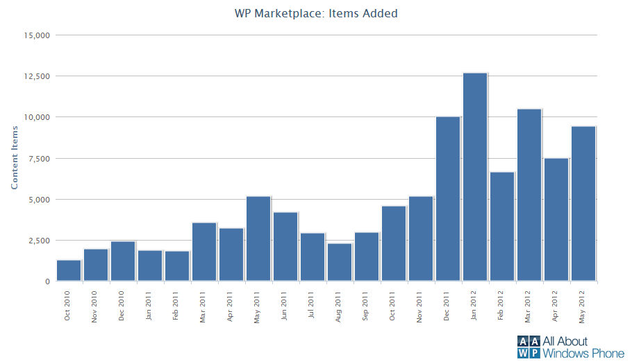 Windows Phone Marketplace Localisation