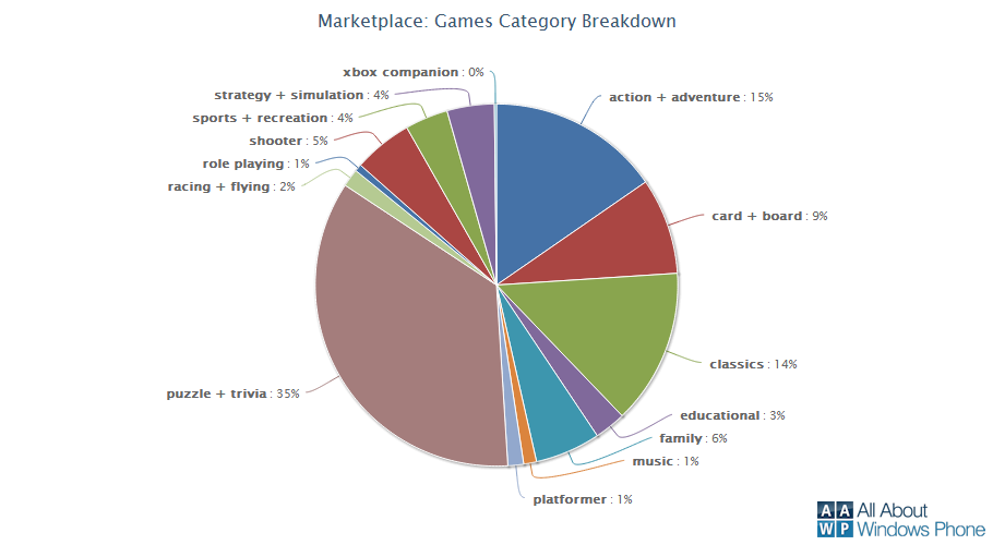 Windows Phone Marketplace License