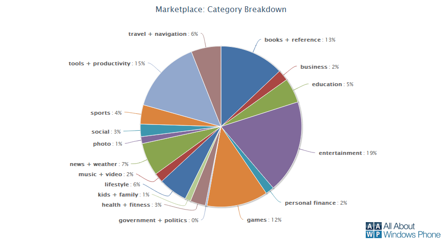 Windows Phone Marketplace License