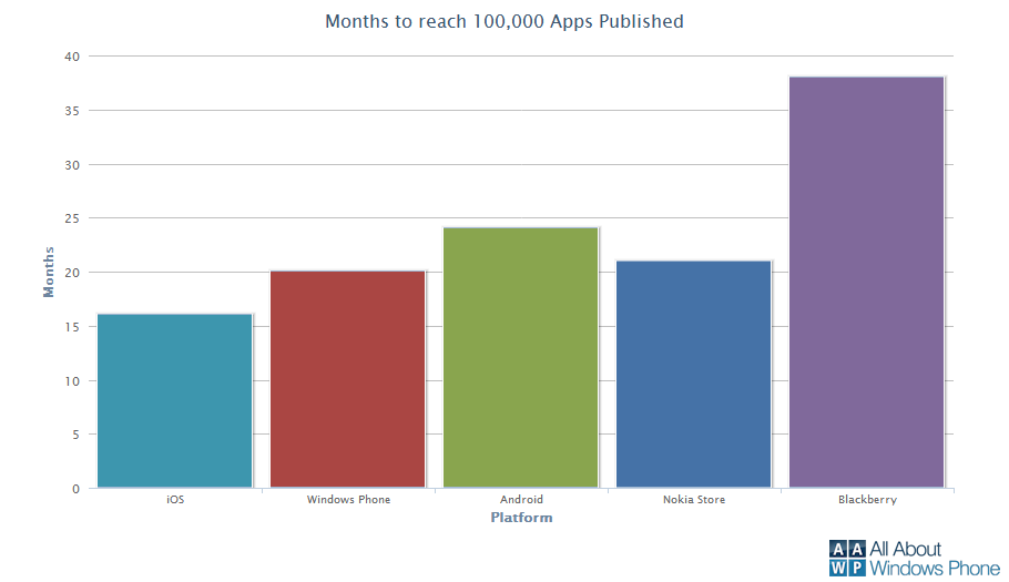 Windows Phone Marketplace comparison to milestone