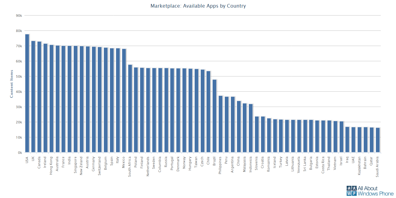 Windows Phone Marketplace Country