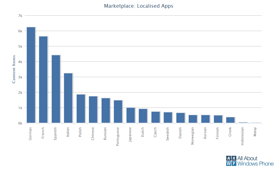 Windows Phone Marketplace Localisation