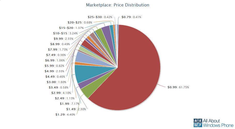 Windows Phone Marketplace Pricing