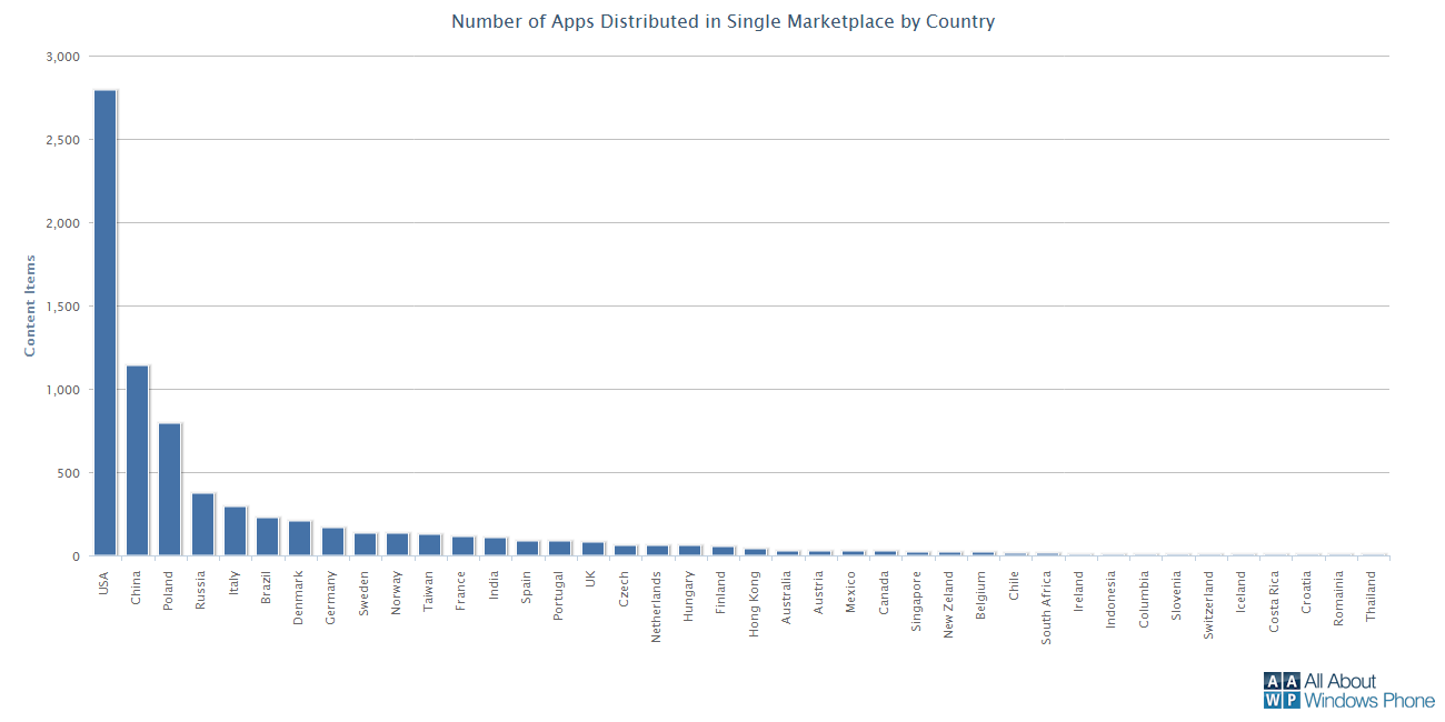 Windows Phone Marketplace Single apps