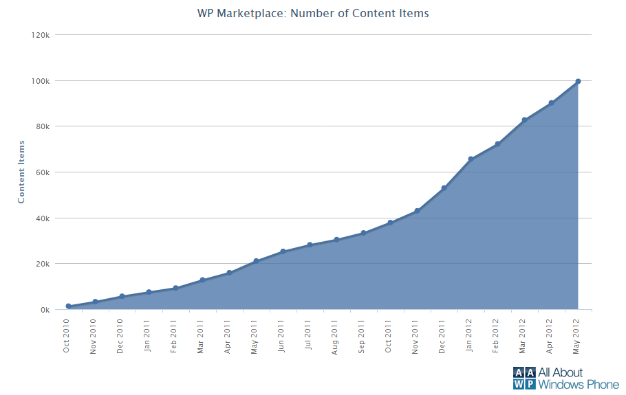 Windows Phone Marketplace chart