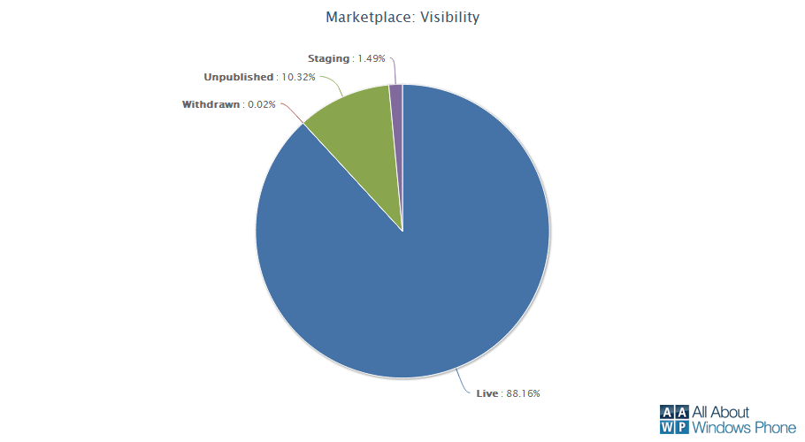 Windows Phone Marketplace Visbility