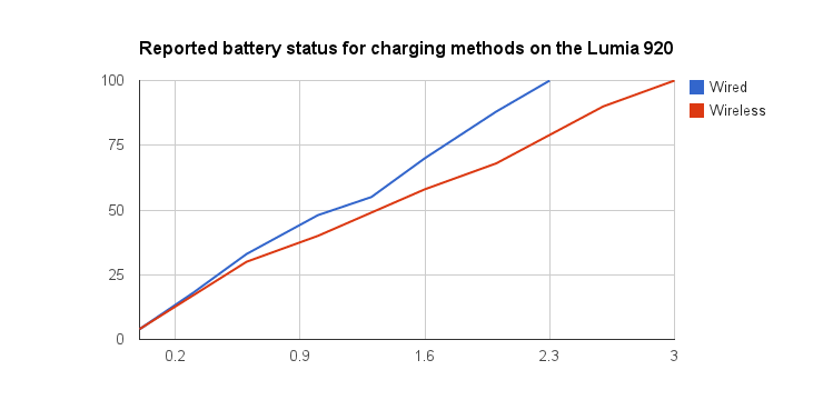 DT-900 charger efficiency